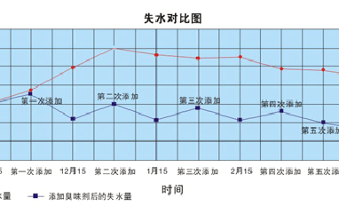 使用供暖臭味劑每年可節(jié)省多少錢？